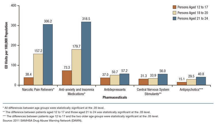 DAWN-Short-Report-127-Highlights-2013-fig3