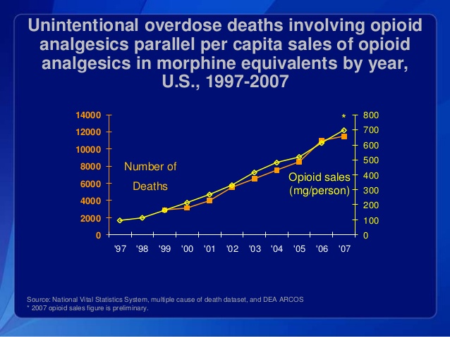 the-opioid-analgesic-epidemic-how-it-happened-11-638