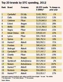 top-20-prescription-drugs-by-DTC-spending-2012-small