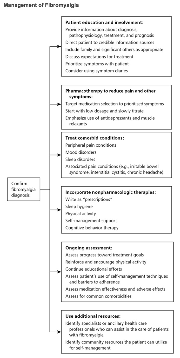 Fibromyalgia Treatment Options | My Pain Web